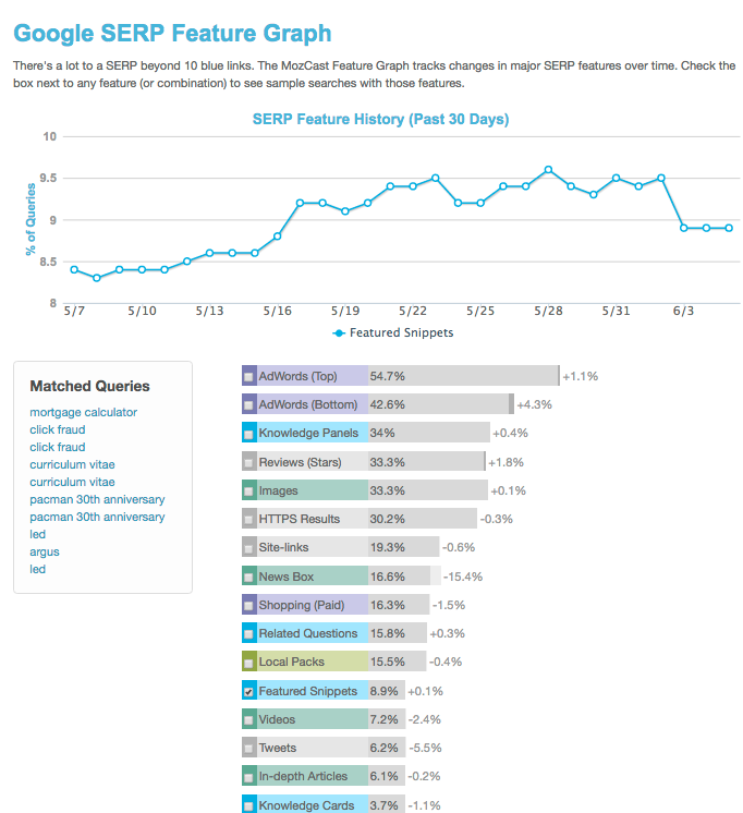 Invenit Micronology Information Technology Solutions | Top SEO Tips for 2016 -  Google SERP Feature Graph