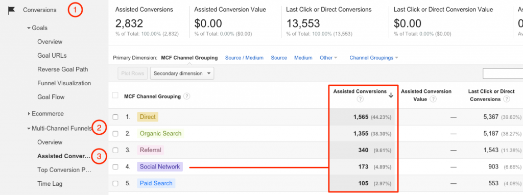 Invenit Micronology Information Technology Solutions | Google Analytics Assisted Conversion