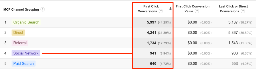 Invenit Micronology Information Technology Solutions | Google Analytics First Click Attribution Model