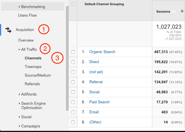 Invenit Micronology Information Technology Solutions | Google Analytics Channels