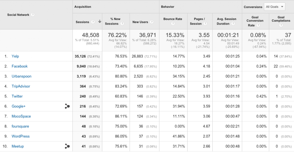 Invenit Micronology Information Technology Solutions | Google Analytics Social Channel Report