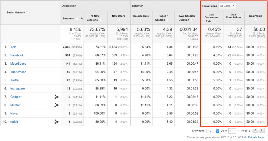 Invenit Micronology Information Technology Solutions | Google Analytics Conversion