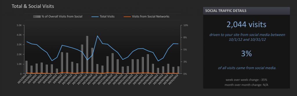 Invenit Micronology Information Technology Solutions | Google Analytics Social Traffic Reports